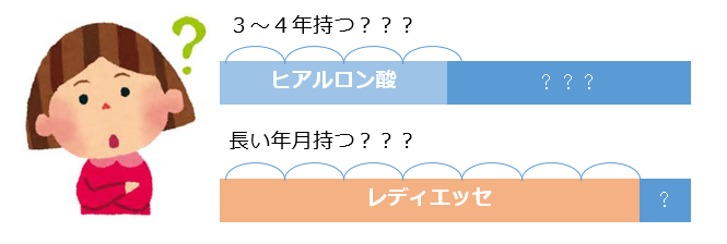 ヒアルロン酸とレディエッセの時速期間