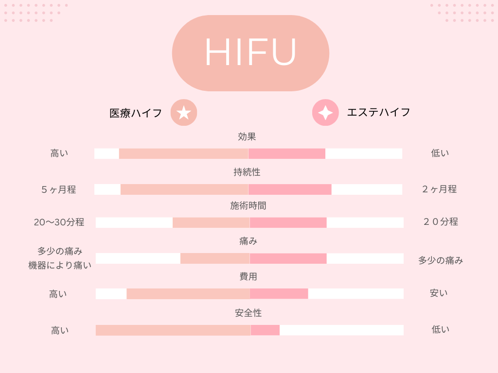 医療ハイフとエステハイフの違い
