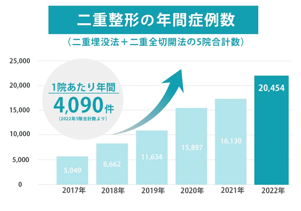 二重整形の年間症例数の推移