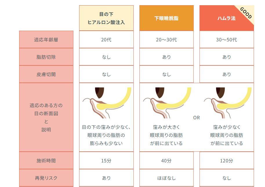 目の下のたるみ・クマ改善の主な治療法