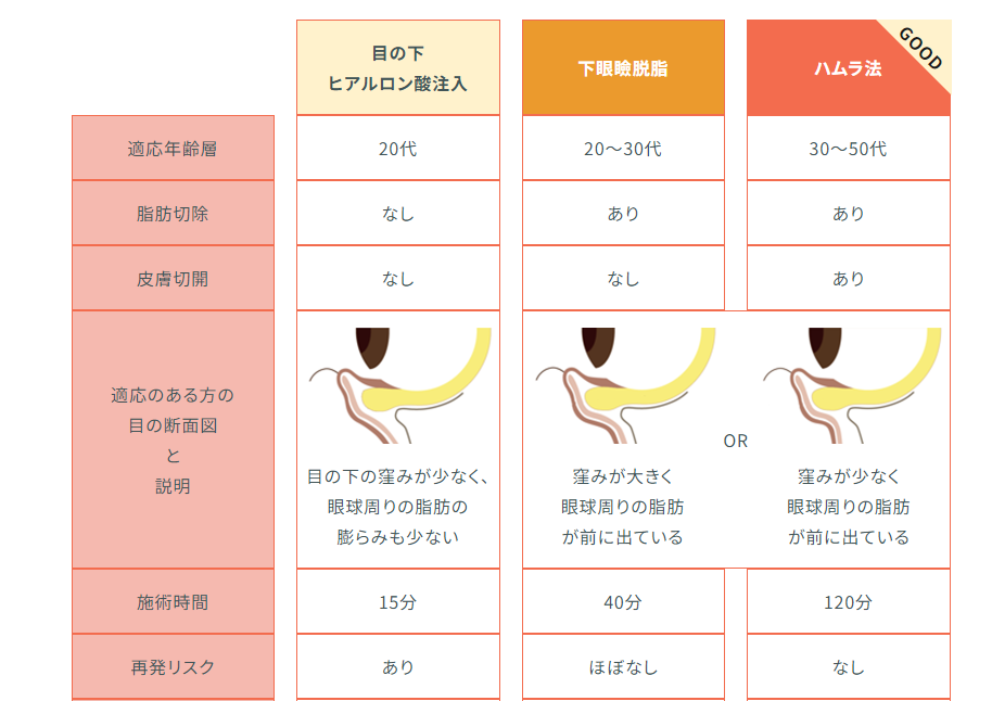 目の下のたるみ取り治療の比較