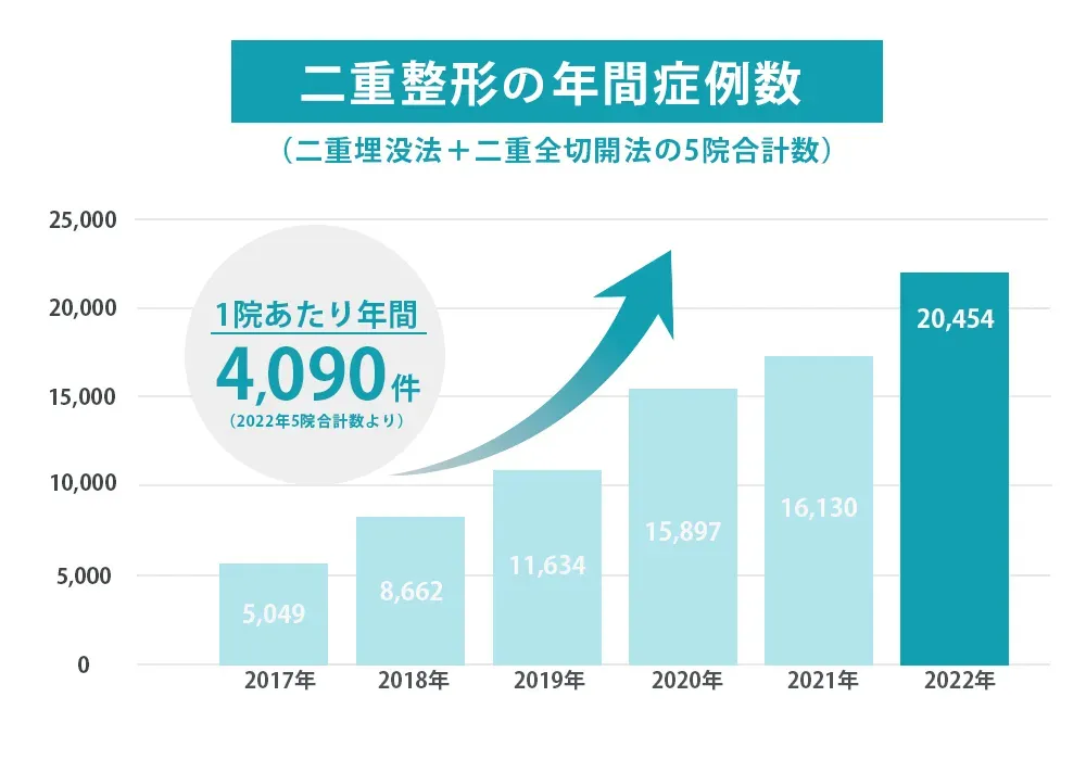 二重整形は年間2万件以上の実績