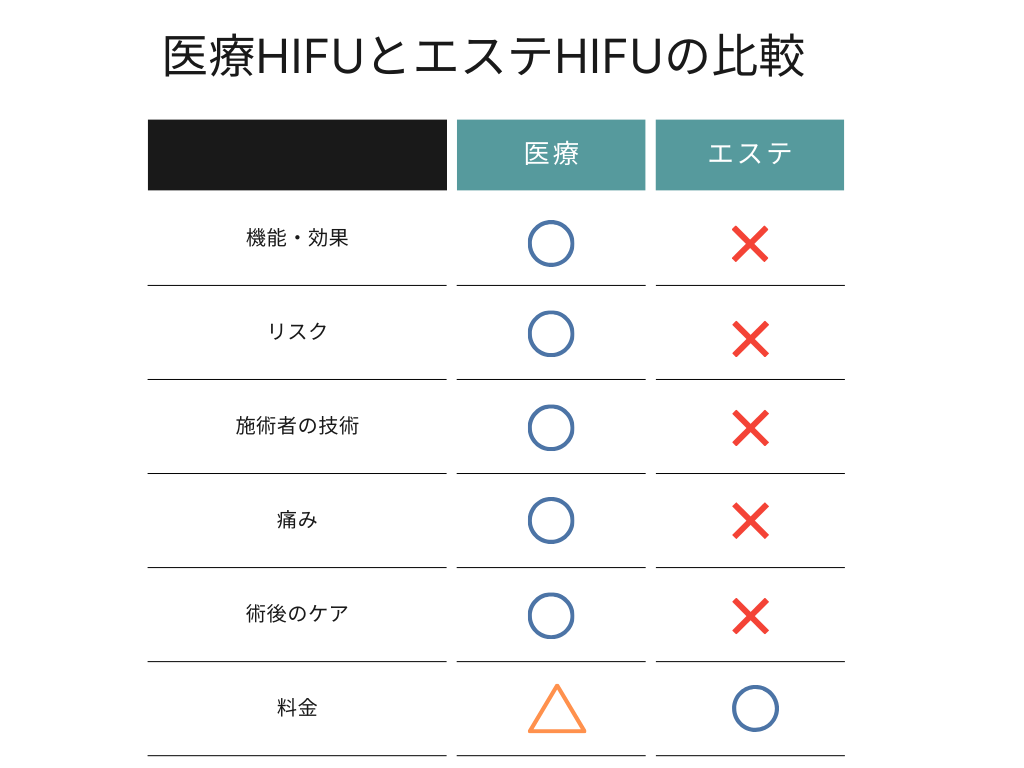 医療ハイフとエステハイフの比較