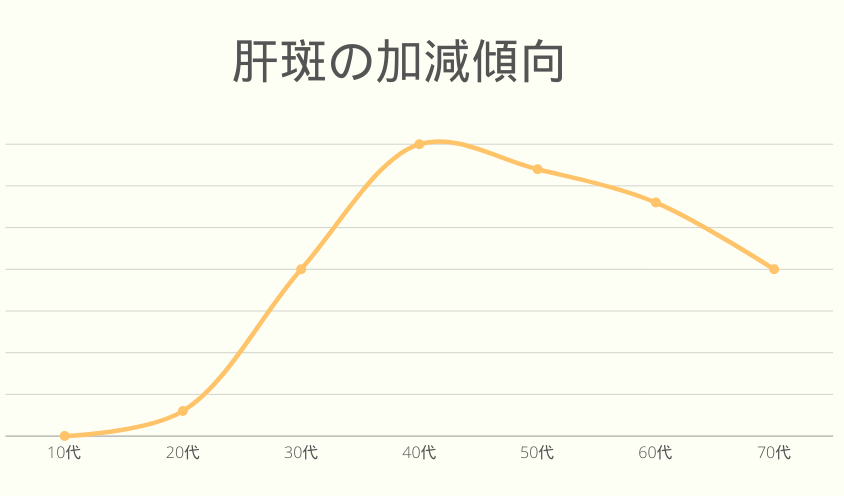 肝斑ぐらふ