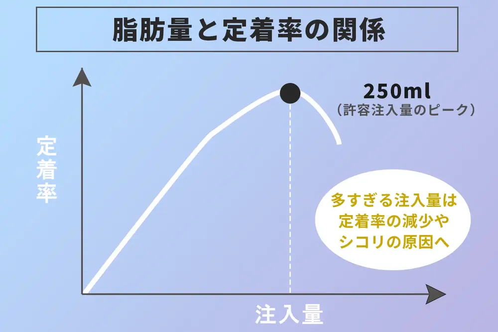 脂肪量と定着率の関係