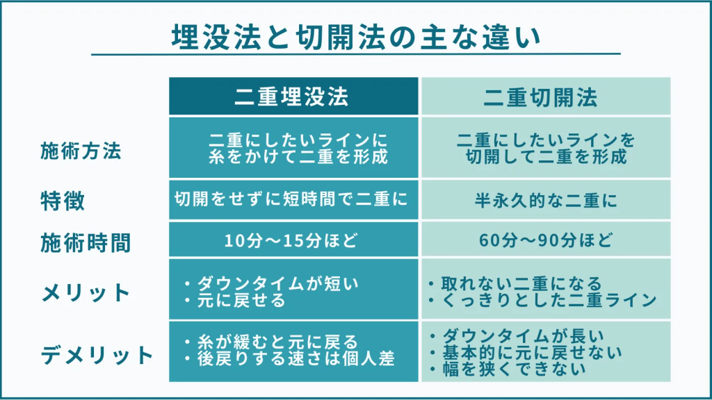 埋没法と切開法の主な違い