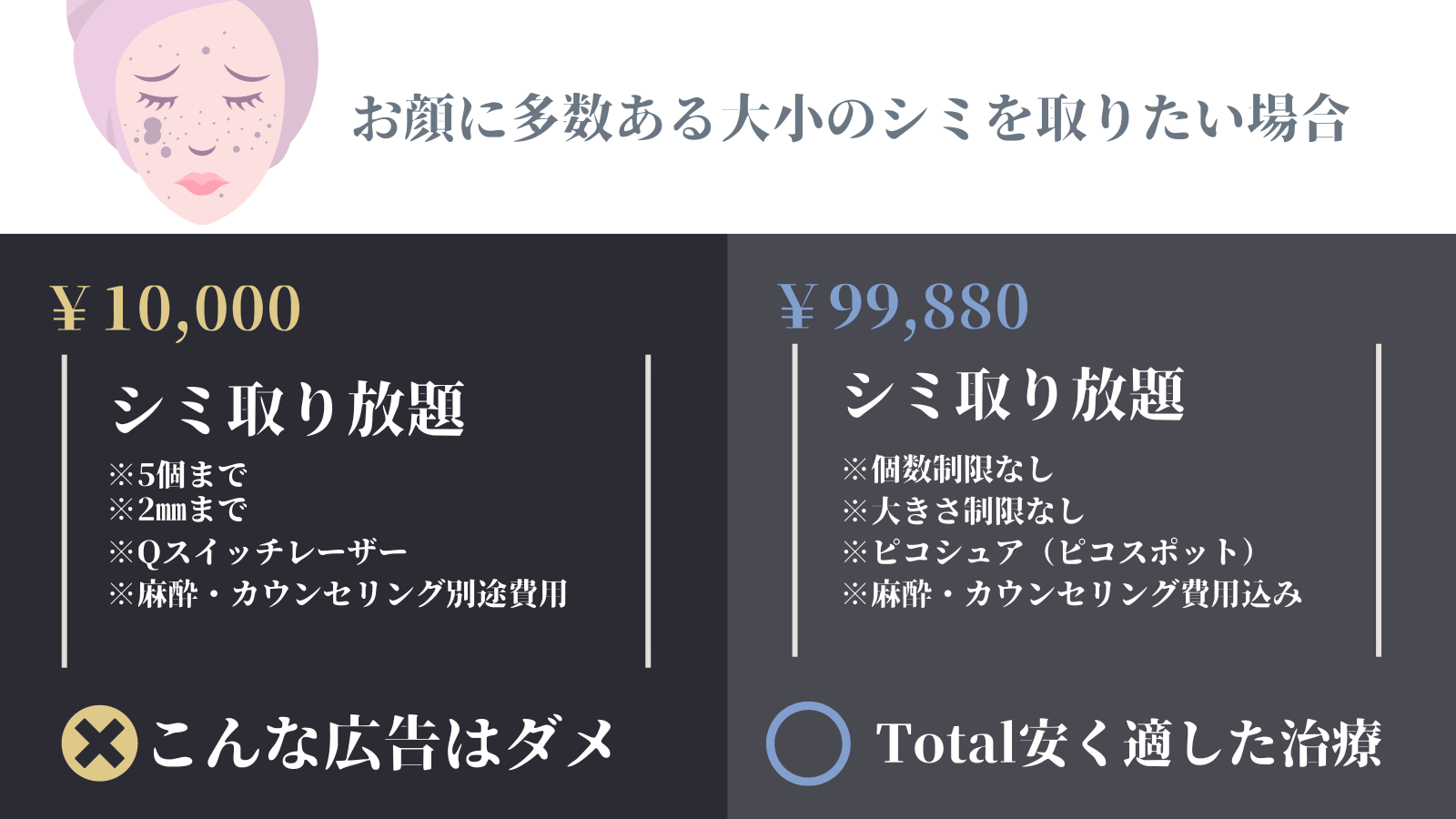激安のシミ取り放題1万円？安い美容皮膚科で確認すべき4つのポイント