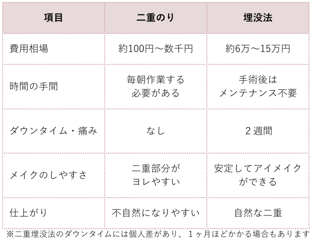 二重のりと埋没法の比較表