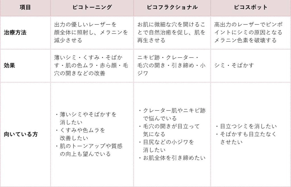 ピコレーザー照射モード別の比較表