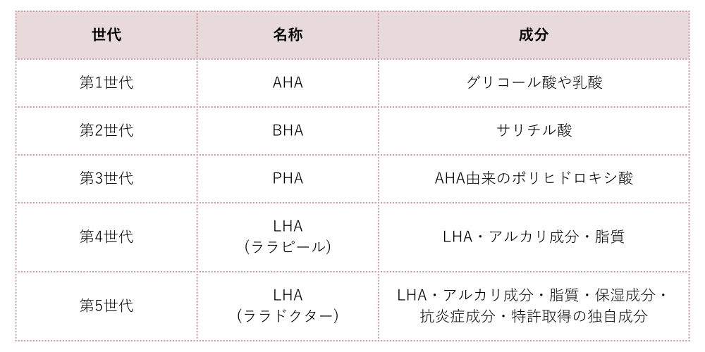 これまでのピーリング比較表