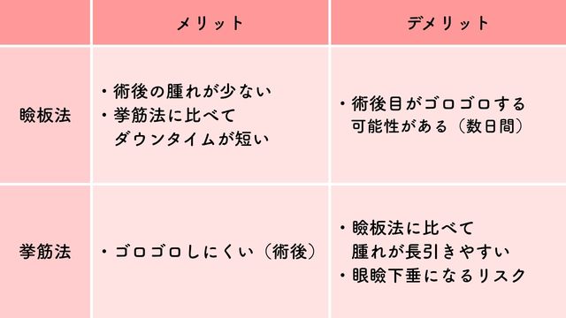 二重埋没法の瞼板法と挙筋法の違いを紹介した表