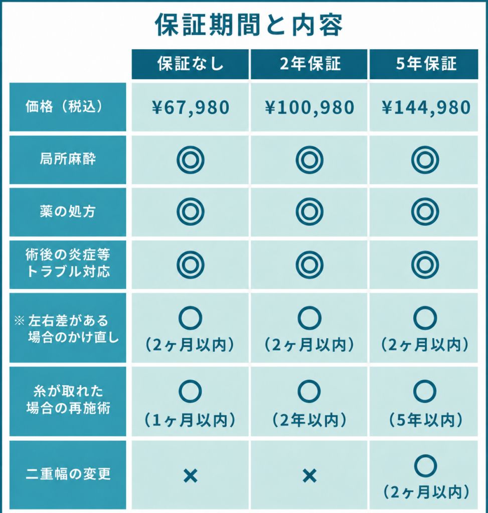二重埋没法保証期間