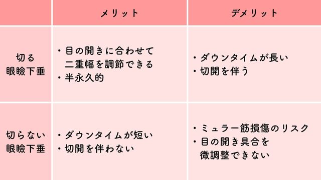 眼瞼下垂手術の種類を比較した表