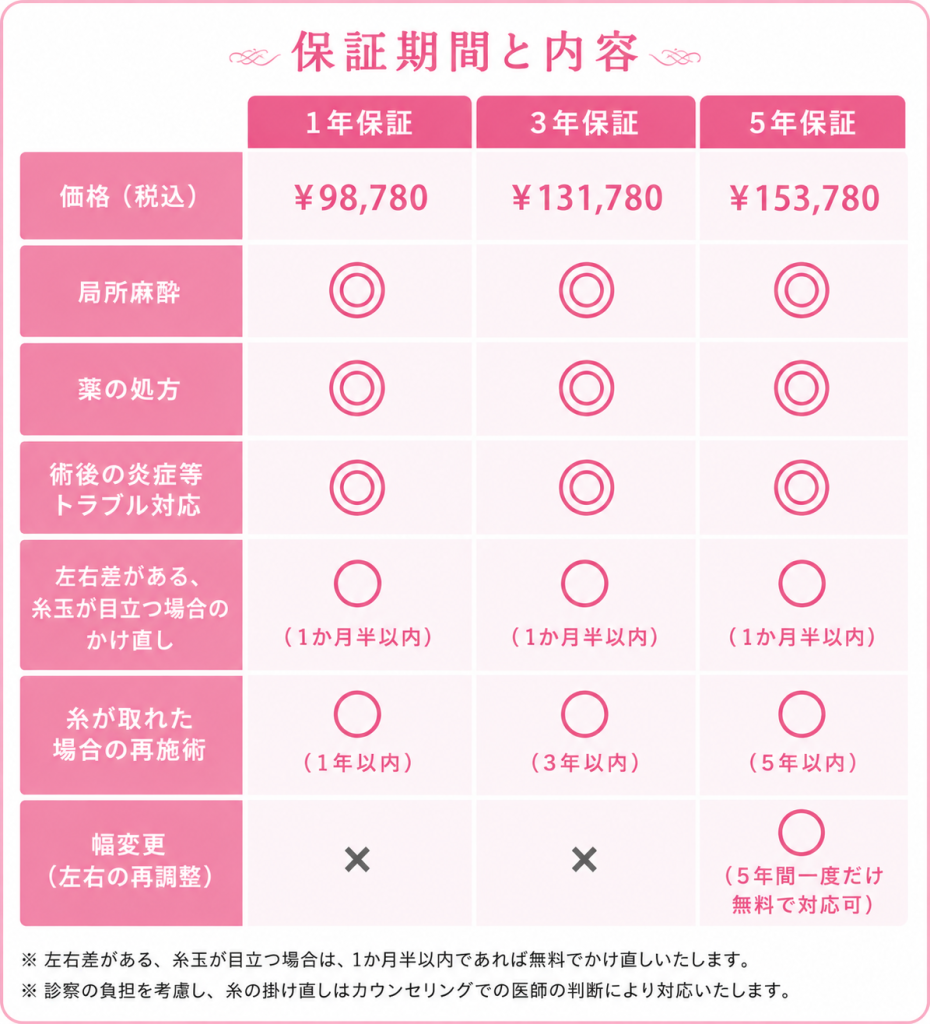 水の森美容クリニックの二重埋没の保証内容
