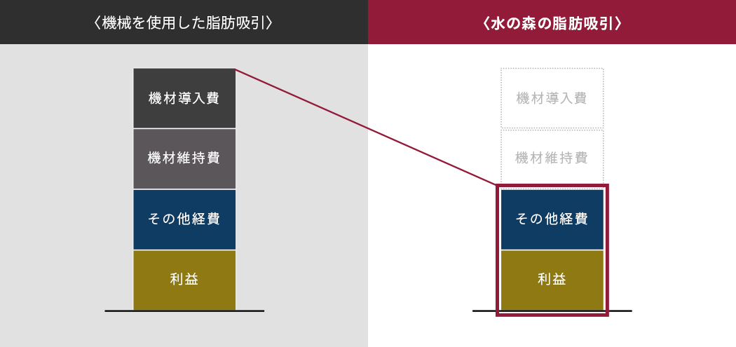 水の森の脂肪吸引 比較図