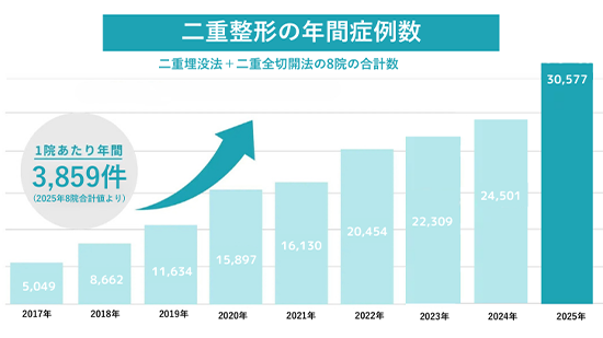 豊富な施術実績