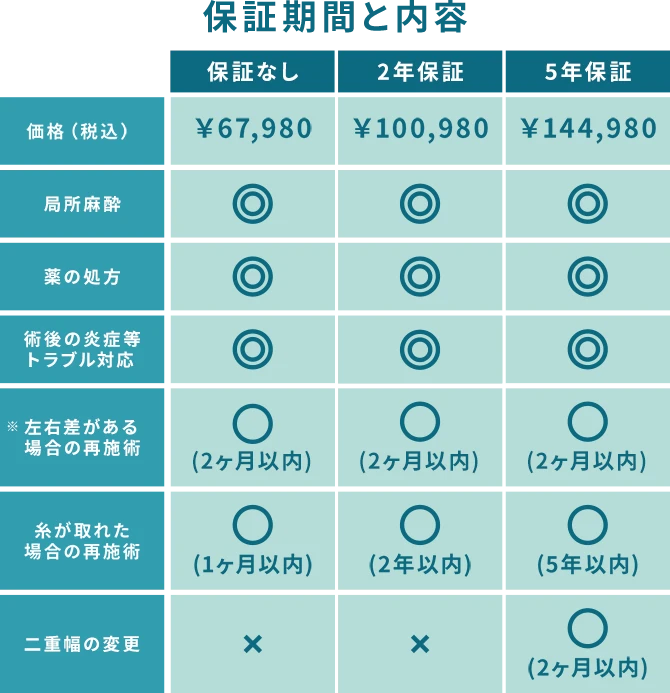 保障期間と内容