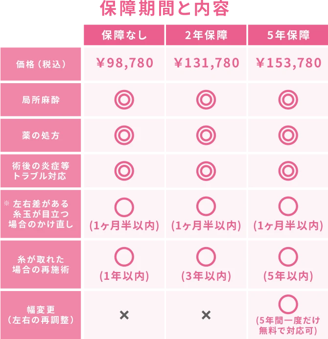 保障期間と内容