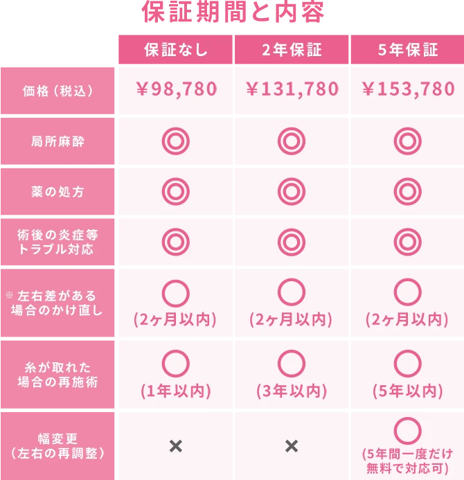保障期間と内容
