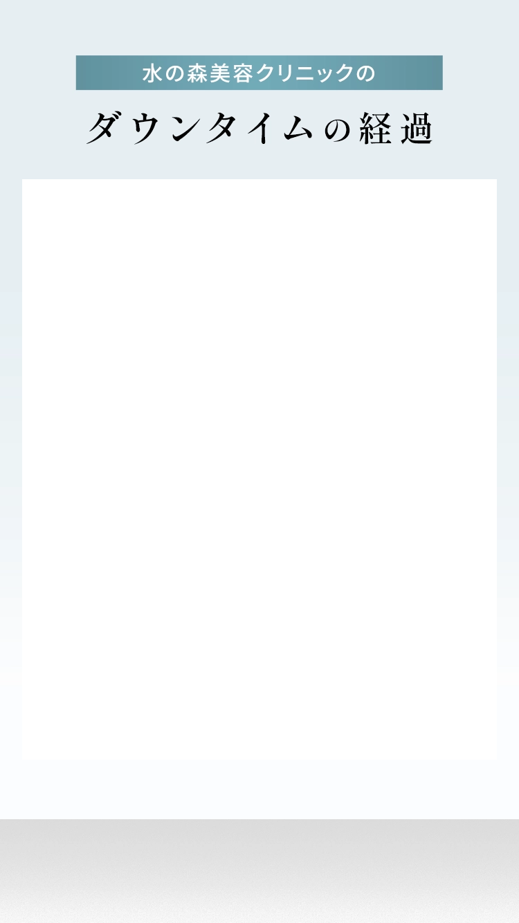 ダウンタイムの経過