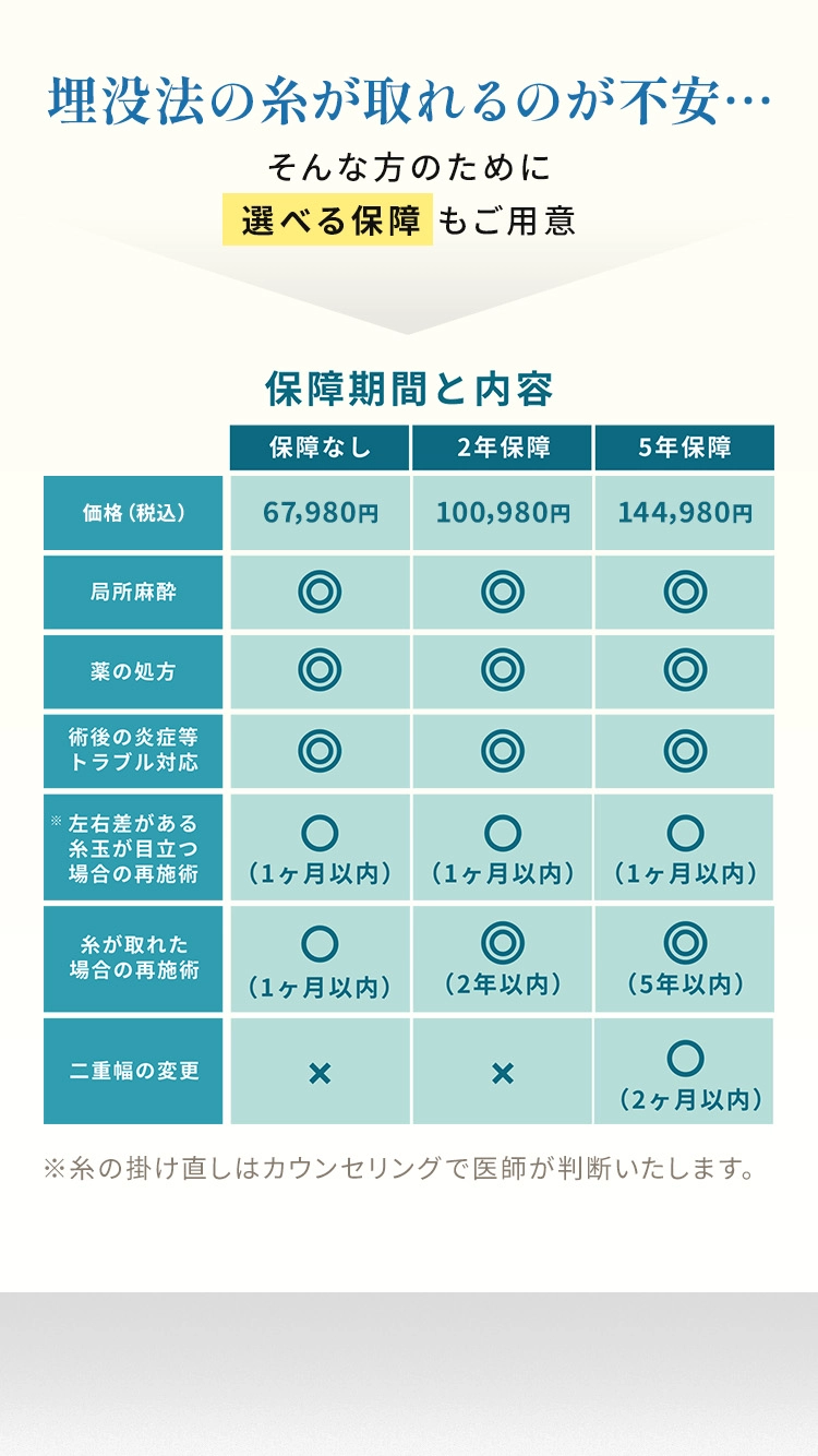 埋没法の糸が取れるのが不安…そんな方のために選べる保障もご用意 保障期間と内容【保証なし】価格：￥67,980、局所麻酔：◎、薬の処方：◎、術後の炎症等トラブル対応：◎、左右差がある糸玉が目立つ場合の再施術：○（1ヶ月以内）、糸が取れた場合の再施術：○（1ヶ月以内）、二重幅の変更：×【2年保証】価格：￥100,980、局所麻酔：◎、薬の処方：◎、術後の炎症等トラブル対応：◎、左右差がある糸玉が目立つ場合の再施術：○（1ヶ月以内）、糸が取れた場合の再施術：◎（2年以内）、二重幅の変更：×、【5年保証】価格：￥144,980、局所麻酔：◎、薬の処方：◎、術後の炎症等トラブル対応：◎、左右差がある糸玉が目立つ場合の再施術：○（1ヶ月以内）、糸が取れた場合の再施術：◎（5年以内）、二重幅の変更：○（2か月以内）※「左右差がある」「糸玉が目立つ」場合、術後2週間～1ヶ月に限り糸のかけ直しを無料で行っております。※瞼の負担を考慮し、糸の掛け直しはカウンセリングでの医師の判断により対応いたします。