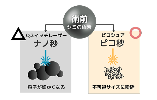 しみの粒子の変化