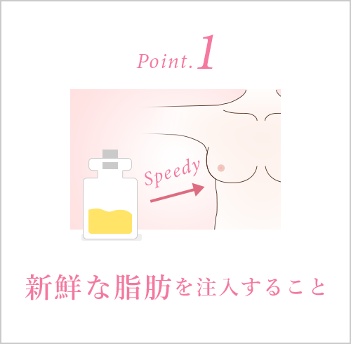 1.新鮮な脂肪を注入すること