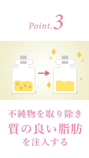 3.不純物を取り除き質の良い脂肪を注入する
