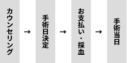 手術当日までのスケジュール