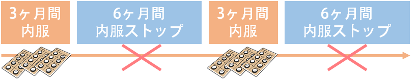 サノレックスの内服期間についての説明