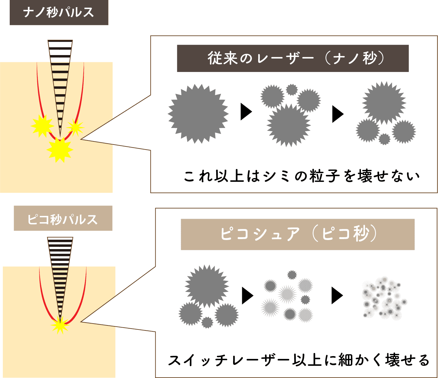 ピコシュアと従来の比較イメージ