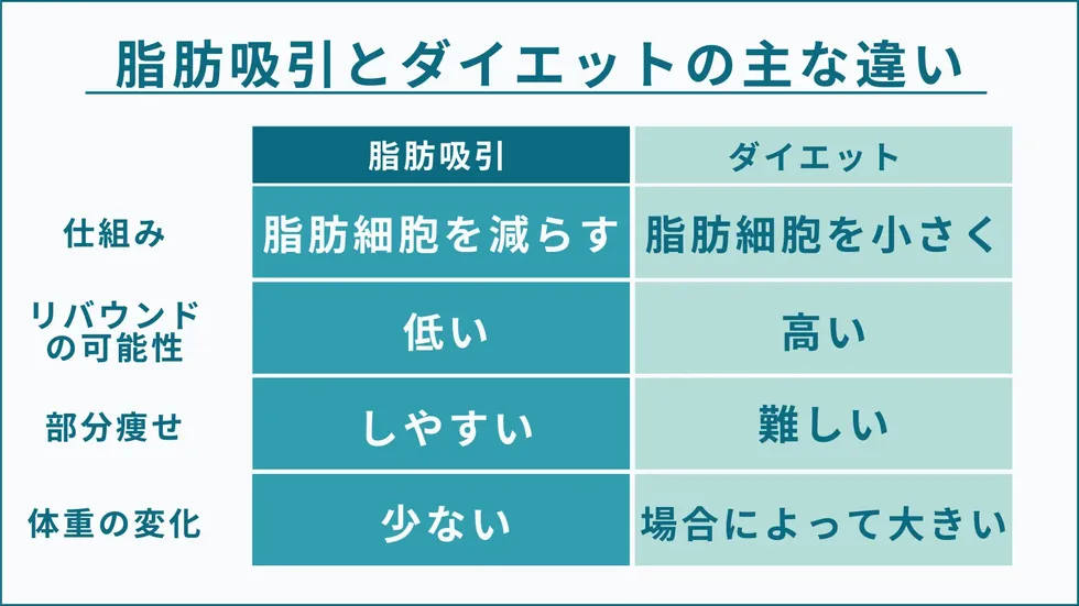 脂肪吸引とダイエットの違い