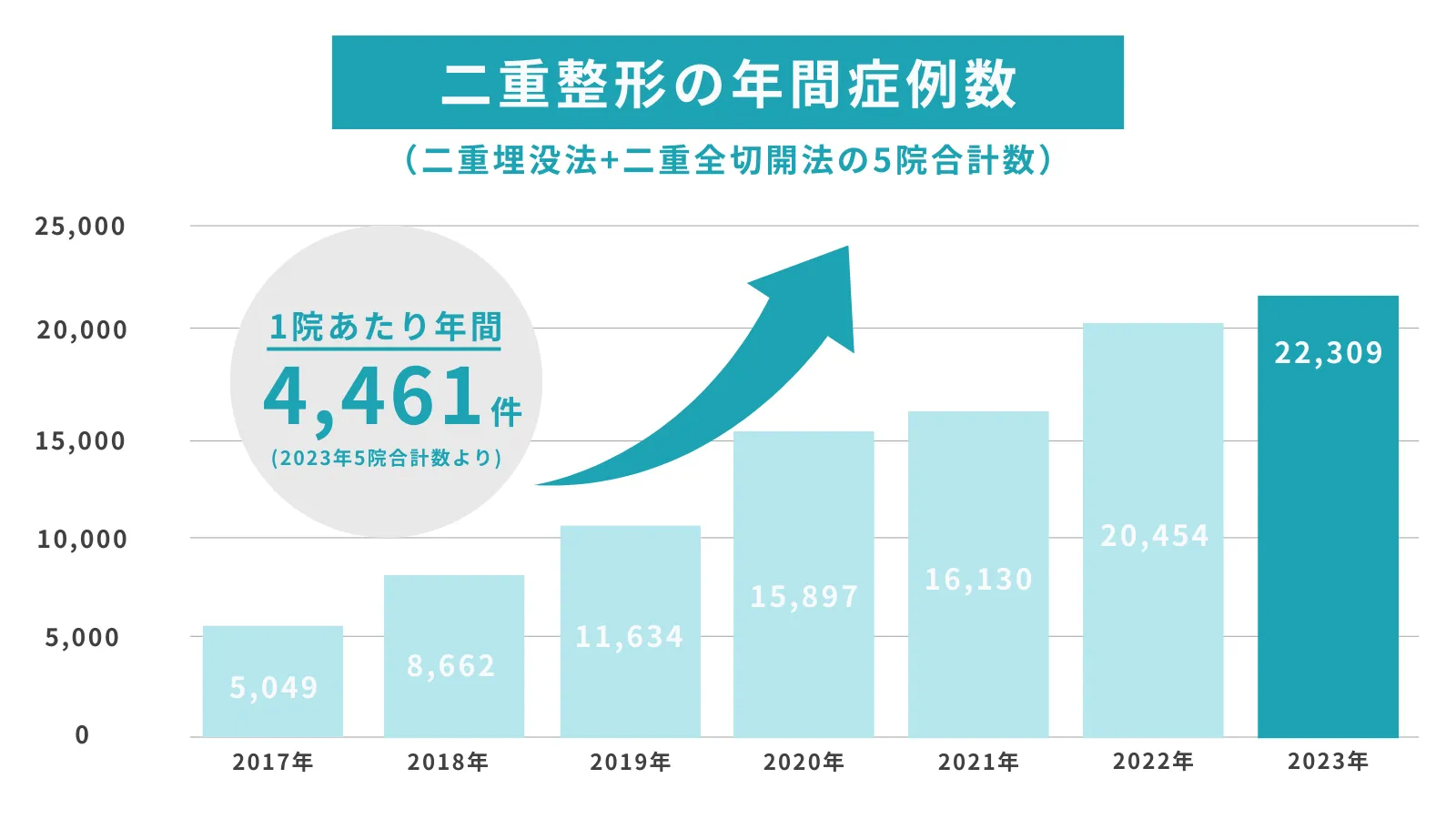 二重整形の年間症例数を表したグラフ