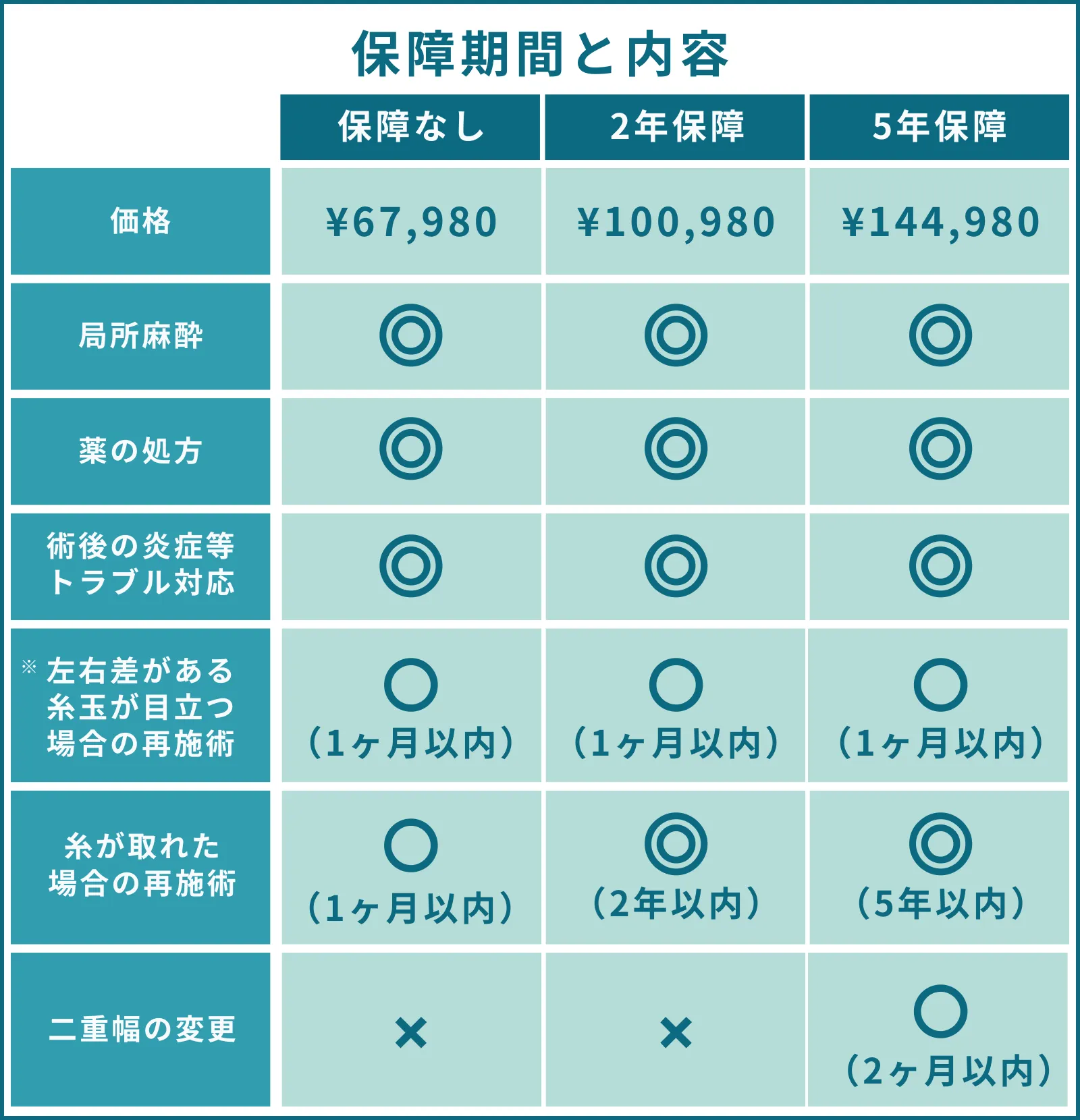 保障期間と内容