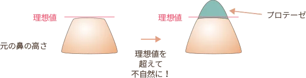 理想値よりも高くしてしまう仕組み