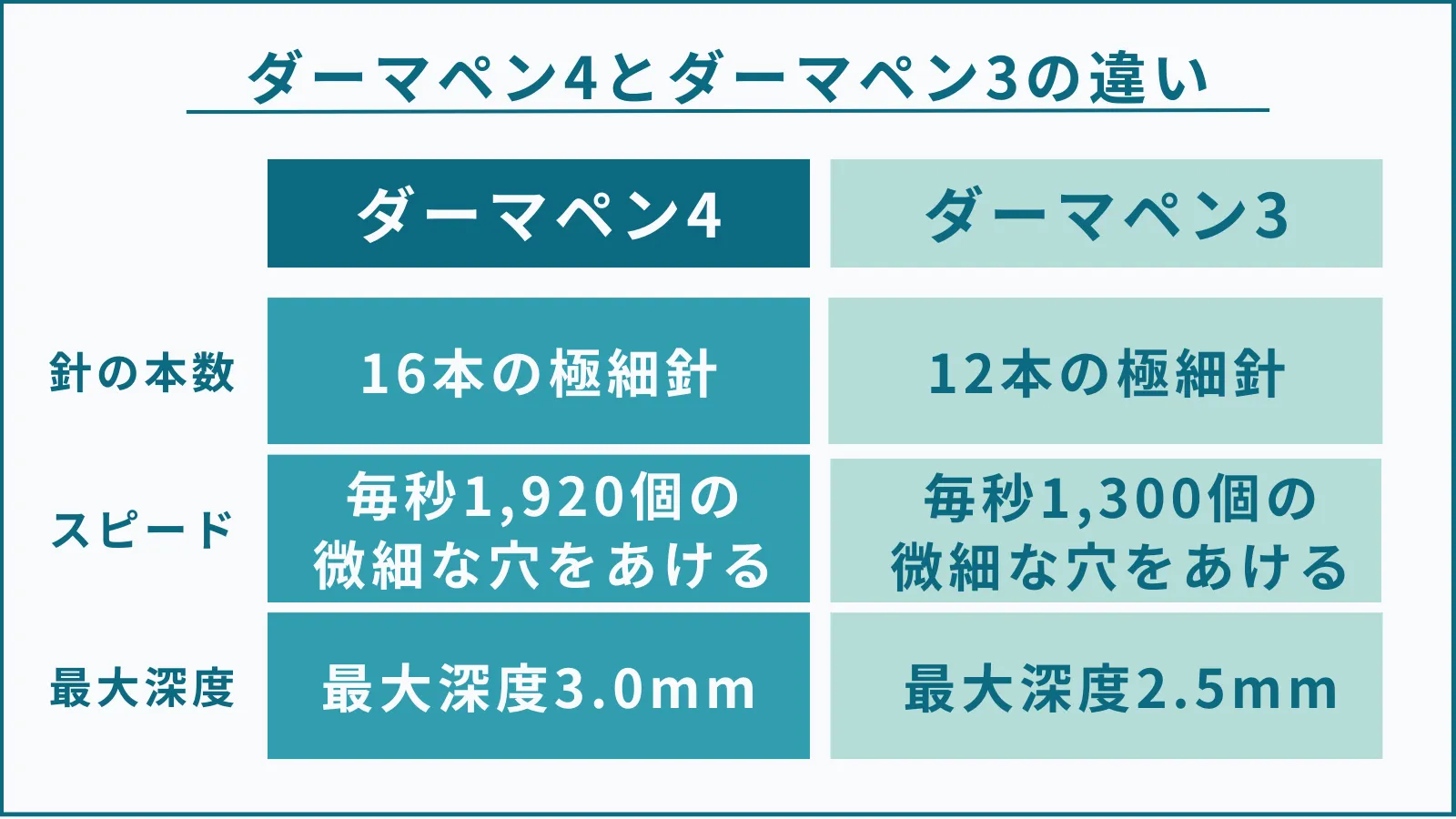 ダーマペン3との違い