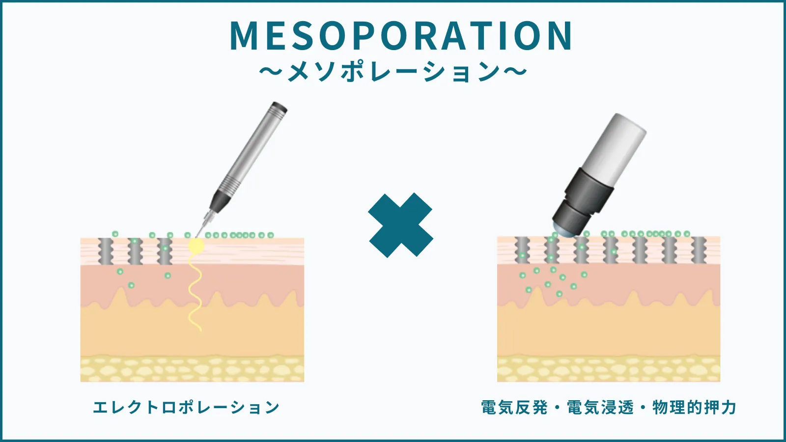 特殊電気パルスで美容成分を深層へ