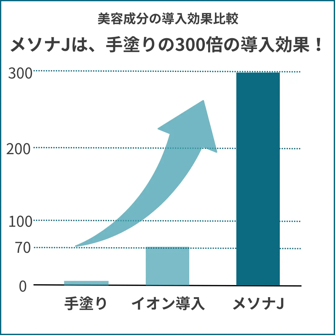 通常の約300倍の美容成分が肌に浸透