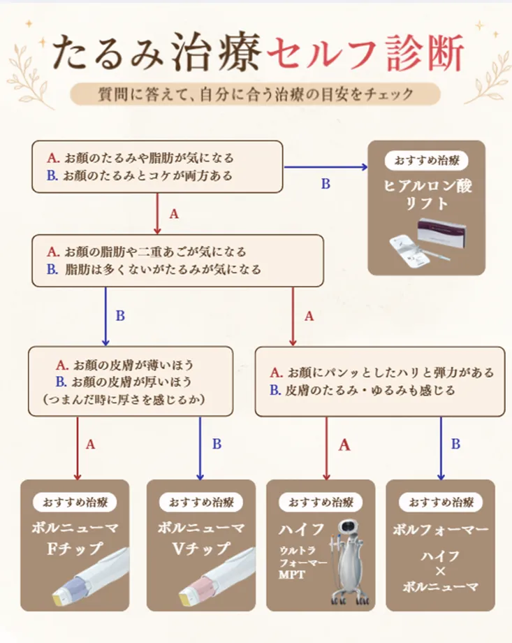 たるみ治療セルフ診断