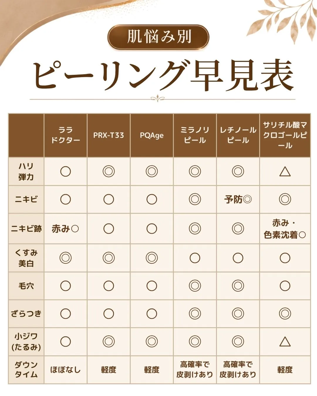 ララドクターと他のピーリングとの違い