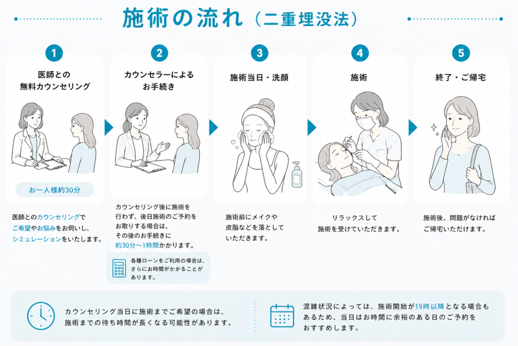 二重埋没法の施術当日の流れを教えてください。来院から帰宅まで