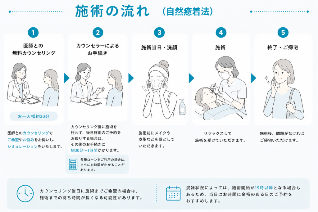 施術の流れイラスト